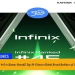 Infinix ranked #45 in Kantar BrandZ Top 50 Chinese Global Brand Builders of 2023!